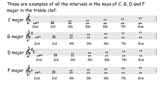 Piano Intervals Chart